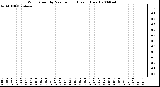 Milwaukee Weather Wind Speed by Minute mph (Last 1 Hour)