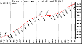 Milwaukee Weather Barometric Pressure per Hour (Last 24 Hours)