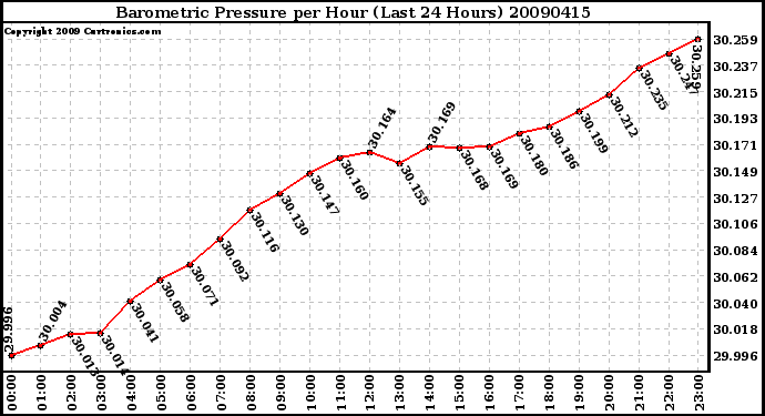 Milwaukee Weather Barometric Pressure per Hour (Last 24 Hours)