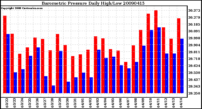 Milwaukee Weather Barometric Pressure Daily High/Low