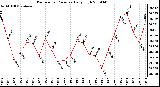 Milwaukee Weather Barometric Pressure Daily High