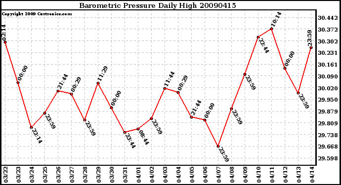 Milwaukee Weather Barometric Pressure Daily High