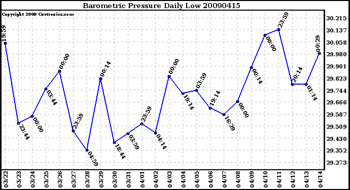 Milwaukee Weather Barometric Pressure Daily Low