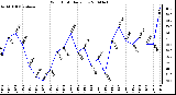 Milwaukee Weather Wind Chill Daily Low