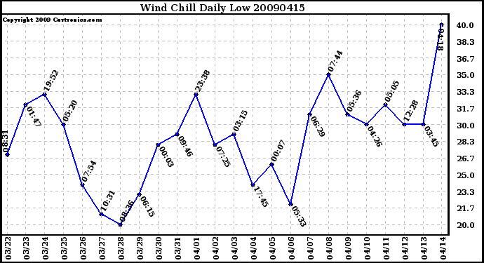 Milwaukee Weather Wind Chill Daily Low