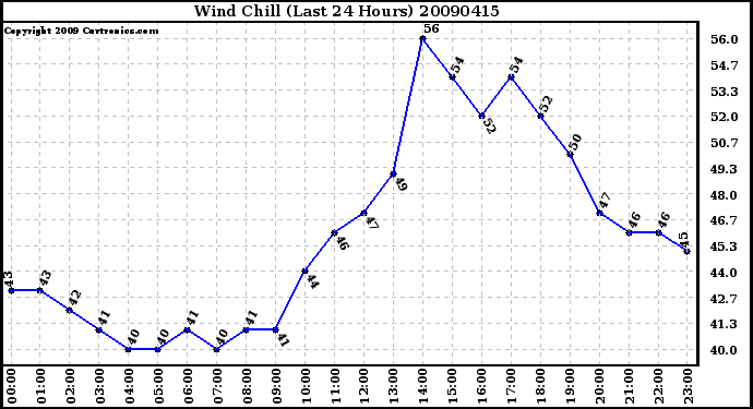 Milwaukee Weather Wind Chill (Last 24 Hours)