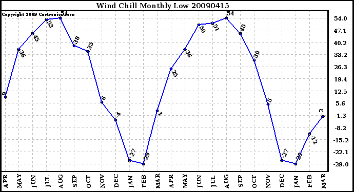 Milwaukee Weather Wind Chill Monthly Low