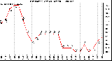 Milwaukee Weather Dew Point (Last 24 Hours)