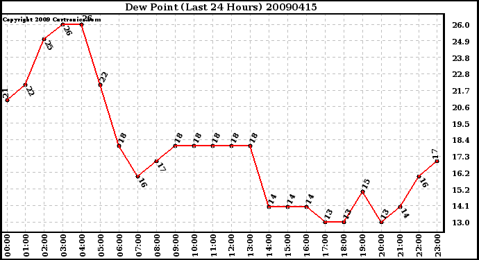 Milwaukee Weather Dew Point (Last 24 Hours)