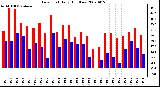 Milwaukee Weather Dew Point Daily High/Low