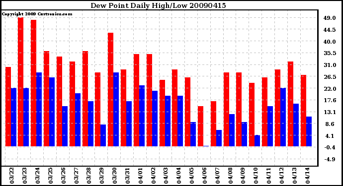 Milwaukee Weather Dew Point Daily High/Low