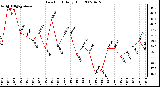 Milwaukee Weather Dew Point Daily High