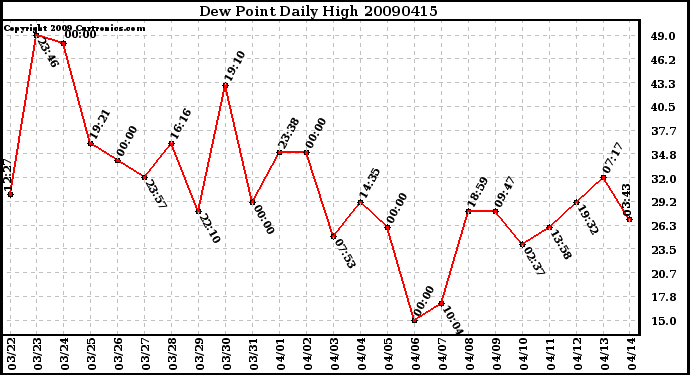 Milwaukee Weather Dew Point Daily High