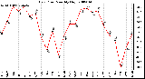 Milwaukee Weather Dew Point Monthly High