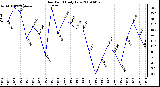 Milwaukee Weather Dew Point Daily Low