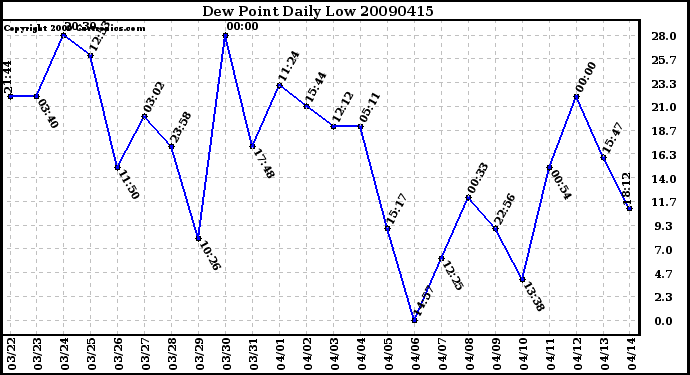 Milwaukee Weather Dew Point Daily Low