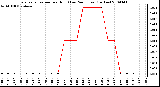 Milwaukee Weather Evapotranspiration per Hour (Last 24 Hours) (Inches)