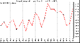 Milwaukee Weather Evapotranspiration per Day (Inches)