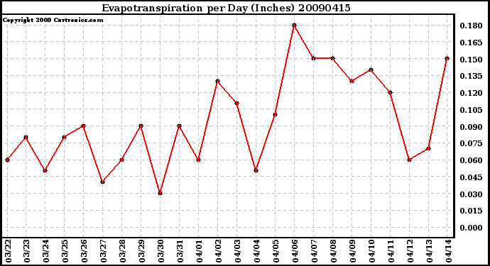 Milwaukee Weather Evapotranspiration per Day (Inches)