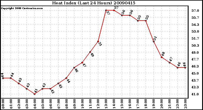 Milwaukee Weather Heat Index (Last 24 Hours)