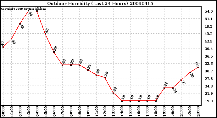 Milwaukee Weather Outdoor Humidity (Last 24 Hours)