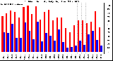 Milwaukee Weather Outdoor Humidity Daily High/Low