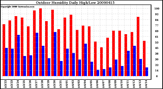 Milwaukee Weather Outdoor Humidity Daily High/Low