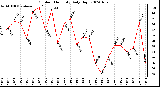 Milwaukee Weather Outdoor Humidity Daily High