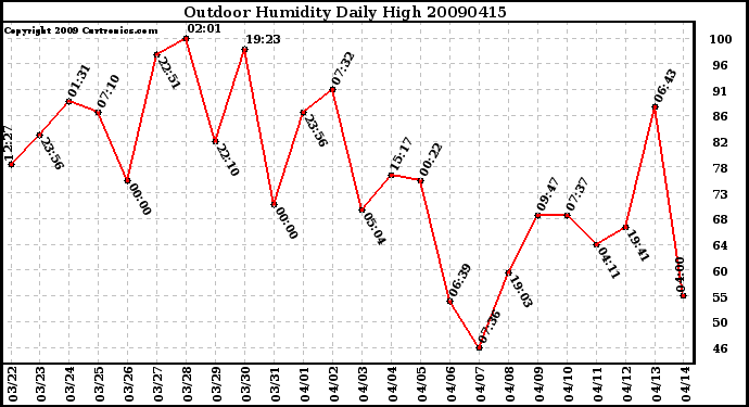 Milwaukee Weather Outdoor Humidity Daily High