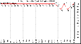 Milwaukee Weather Outdoor Humidity Monthly High