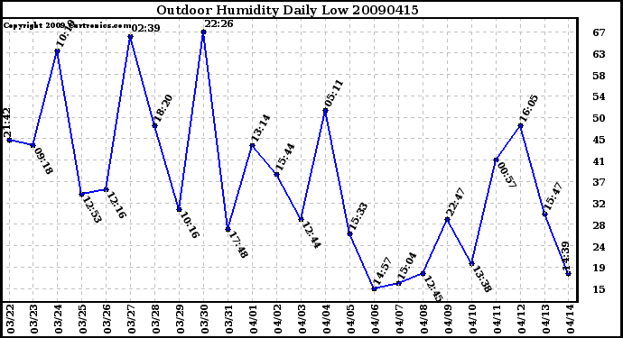 Milwaukee Weather Outdoor Humidity Daily Low