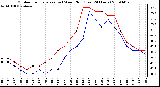 Milwaukee Weather Outdoor Temperature (vs) Wind Chill (Last 24 Hours)