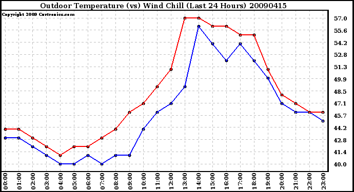 Milwaukee Weather Outdoor Temperature (vs) Wind Chill (Last 24 Hours)