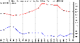 Milwaukee Weather Outdoor Temperature (vs) Dew Point (Last 24 Hours)