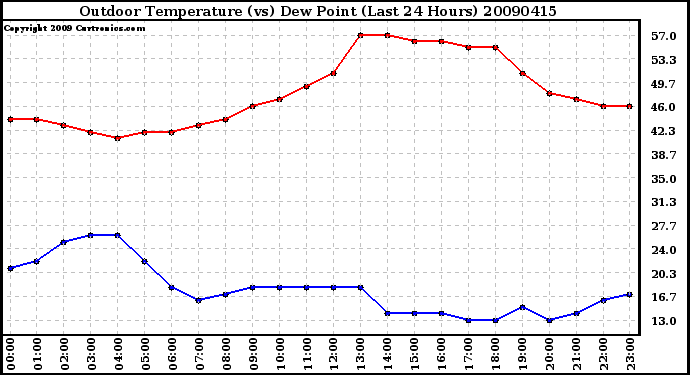 Milwaukee Weather Outdoor Temperature (vs) Dew Point (Last 24 Hours)