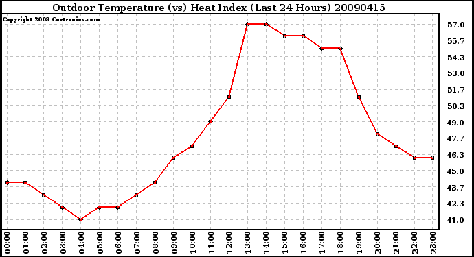 Milwaukee Weather Outdoor Temperature (vs) Heat Index (Last 24 Hours)