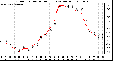 Milwaukee Weather Outdoor Temperature per Hour (Last 24 Hours)