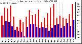 Milwaukee Weather Outdoor Temperature Daily High/Low