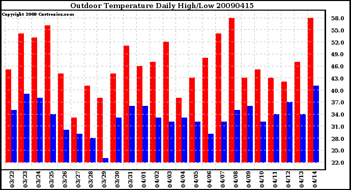 Milwaukee Weather Outdoor Temperature Daily High/Low