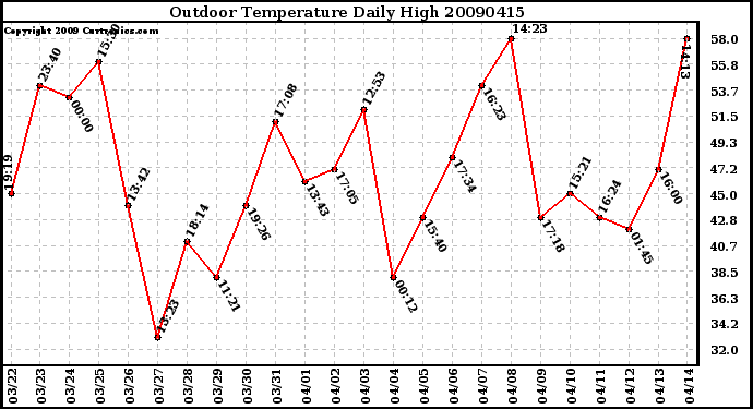 Milwaukee Weather Outdoor Temperature Daily High