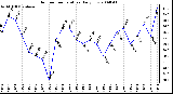 Milwaukee Weather Outdoor Temperature Daily Low