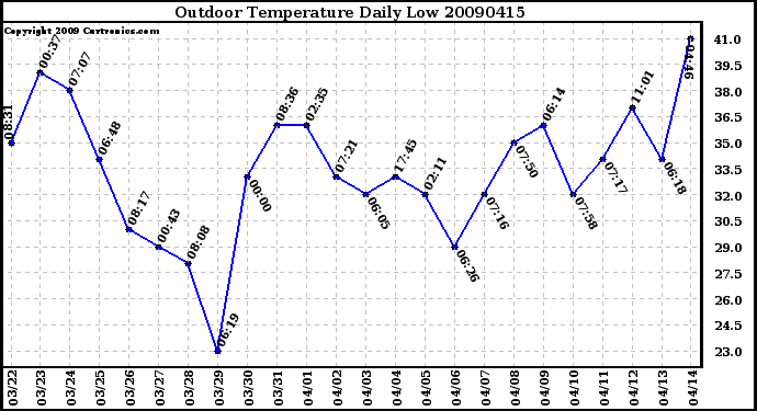 Milwaukee Weather Outdoor Temperature Daily Low