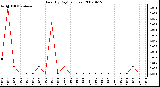 Milwaukee Weather Rain (By Day) (inches)