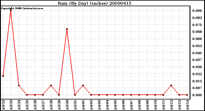 Milwaukee Weather Rain (By Day) (inches)