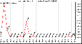 Milwaukee Weather Rain Rate Daily High (Inches/Hour)