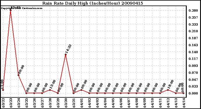 Milwaukee Weather Rain Rate Daily High (Inches/Hour)