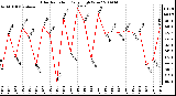 Milwaukee Weather Solar Radiation Daily High W/m2