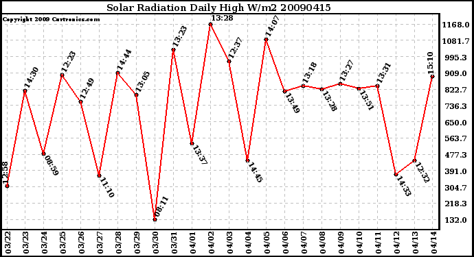 Milwaukee Weather Solar Radiation Daily High W/m2