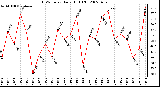 Milwaukee Weather THSW Index Daily High (F)