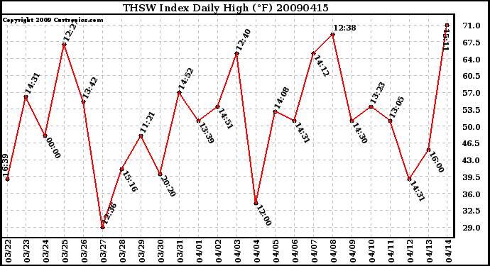 Milwaukee Weather THSW Index Daily High (F)